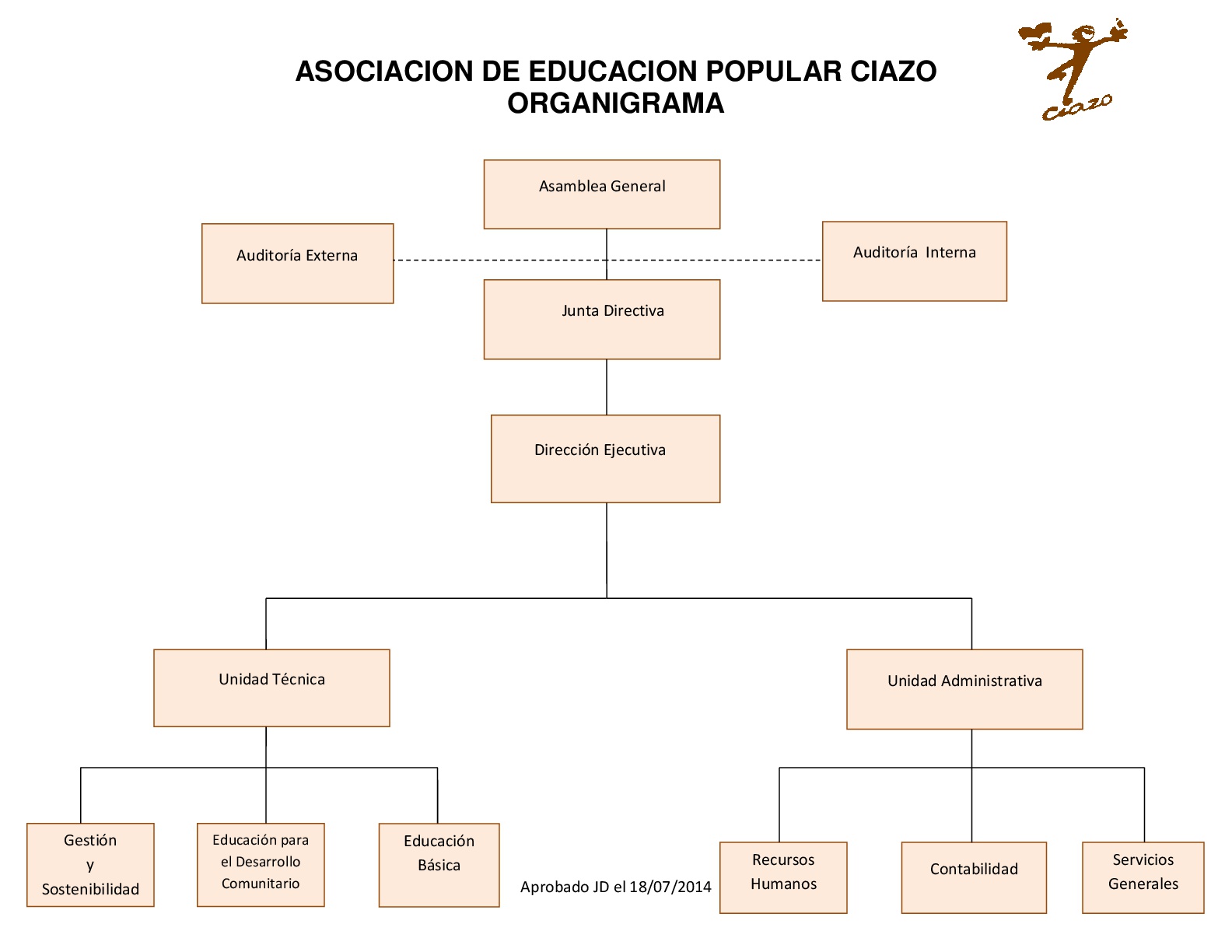 ORGANIGRAMA Asociacion CIAZO